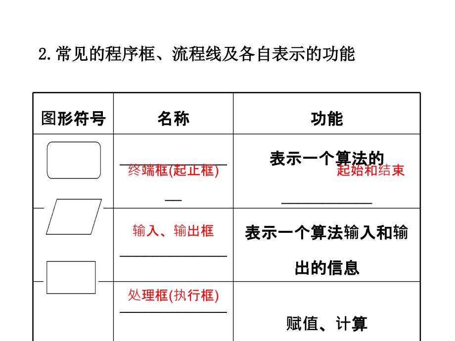 人教高中数学必修三课件112第1课时程序框图顺序结构课件_第3页