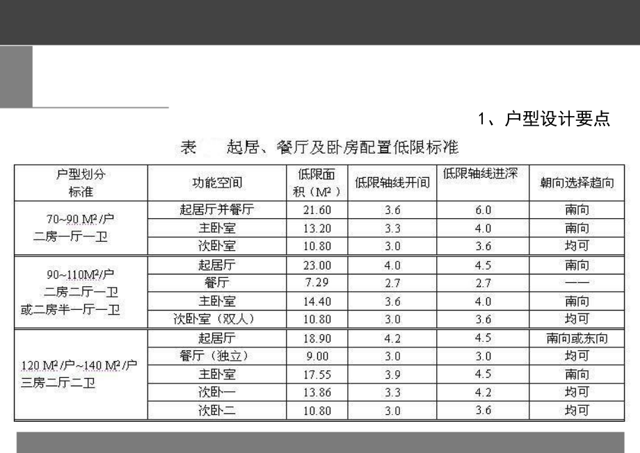 住宅户型研究（PPT50页)精编版_第4页