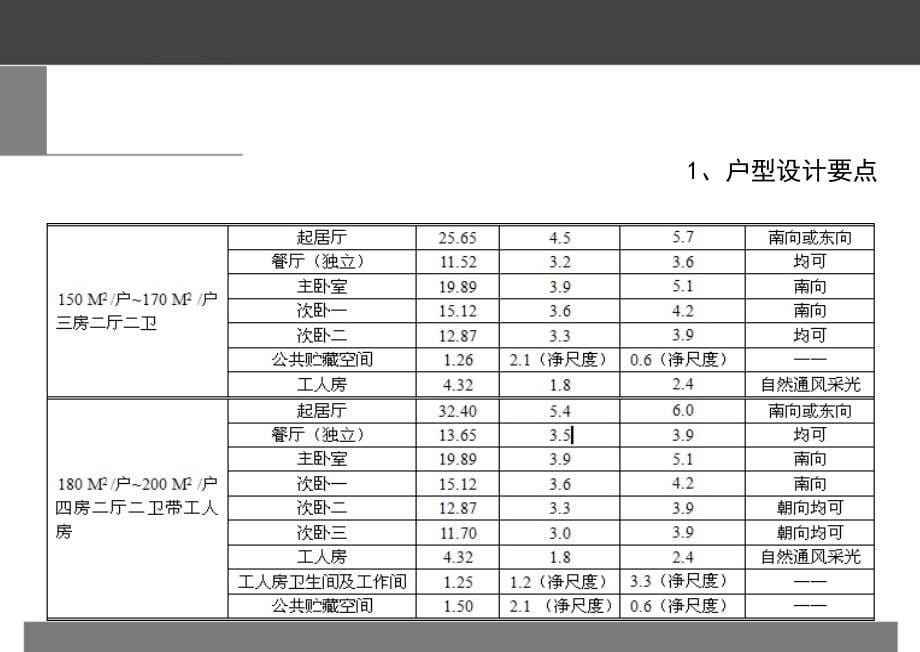 住宅户型研究（PPT50页)精编版_第5页