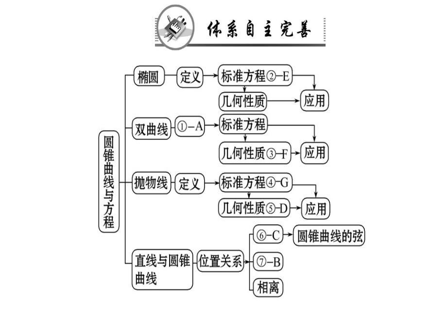 人教A高中数学选修11课件阶段复习课第二章阶段复习课_第2页