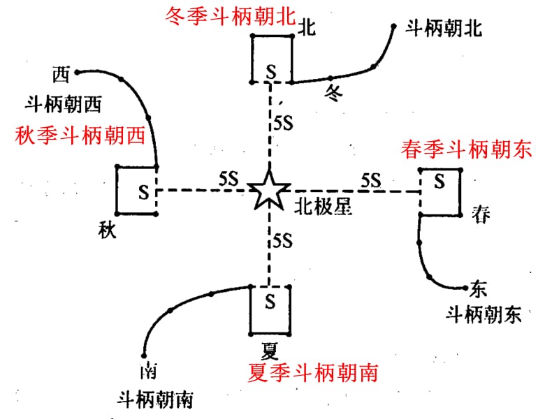 七年级科学日食与月食课件_第4页