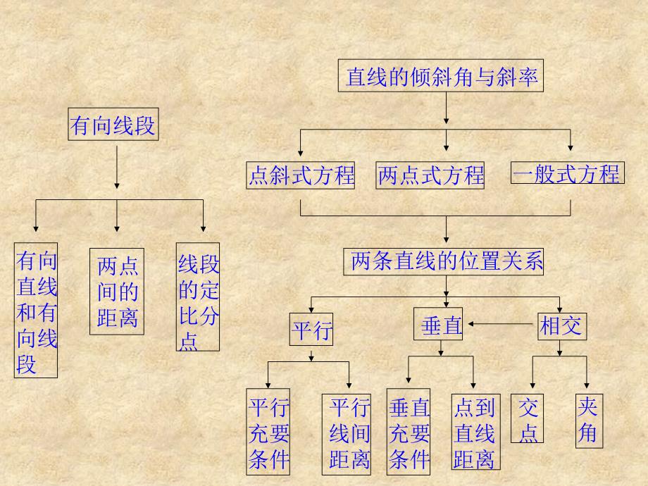 高一数学直线复习课[原创]人教_第4页