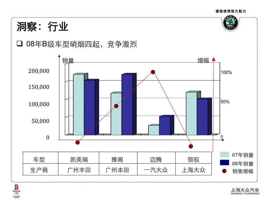 上海大众斯柯达Superb200年度公关传播初步研讨课件_第5页