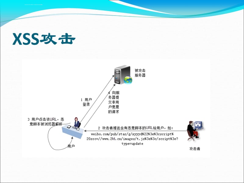 网站攻击与防护课件_第3页