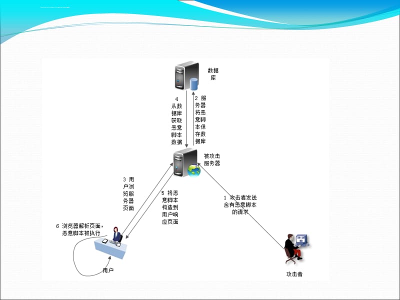 网站攻击与防护课件_第4页