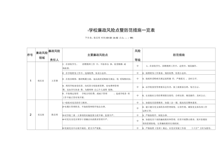 202X年学校廉政风险点暨防范措施一览表_第1页