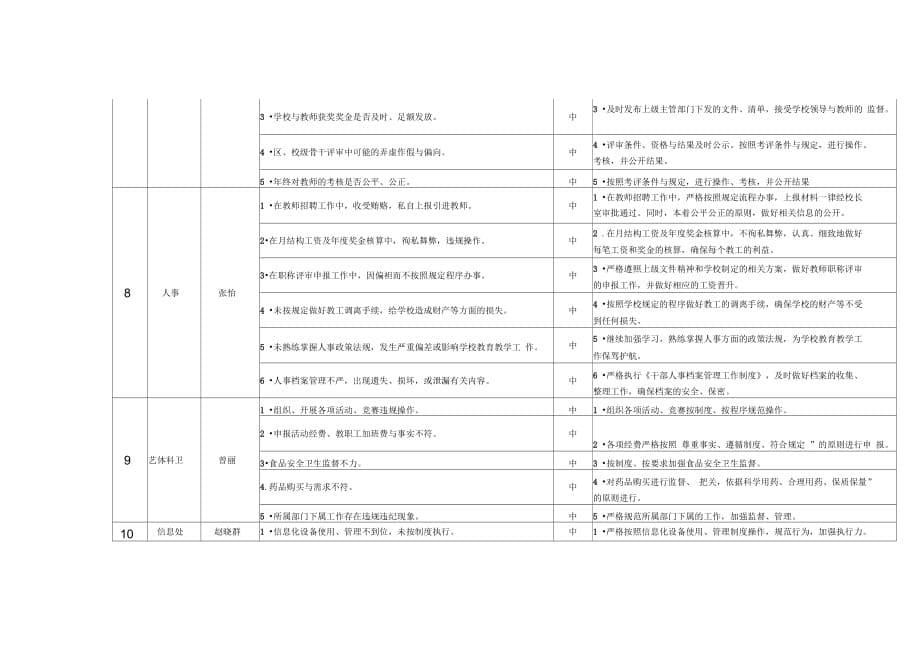 202X年学校廉政风险点暨防范措施一览表_第5页