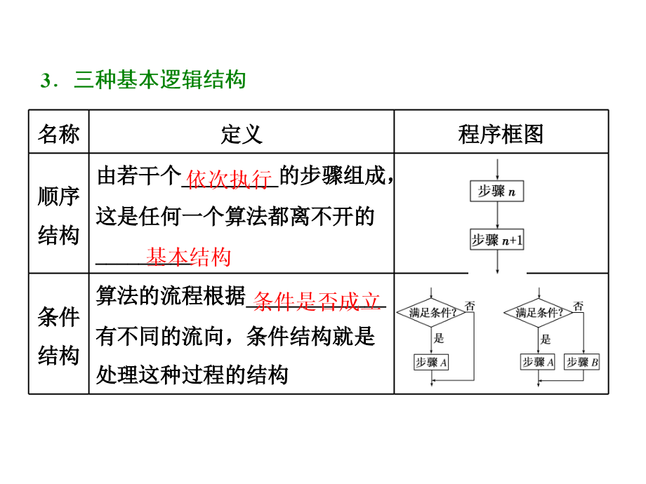 高考数学理第一轮总复习课件第十二章推理与证明算法复数第三节算法与程序框图复数_第3页