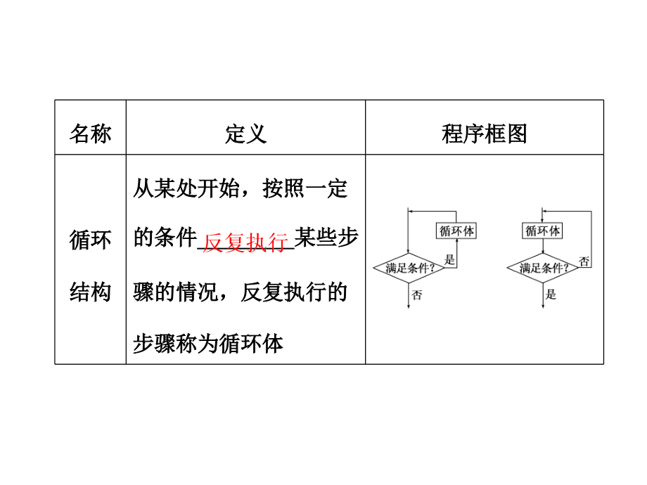 高考数学理第一轮总复习课件第十二章推理与证明算法复数第三节算法与程序框图复数_第4页