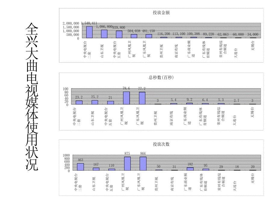 贵府媒体策略课件_第5页