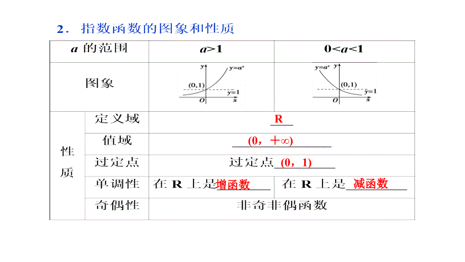 数学人教A必修1课件2.1.2第1课时指数函数的图象及性质_第4页