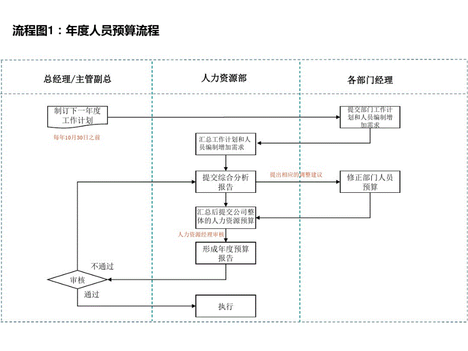 最新人力资源招聘全套流程图(精品)_第2页