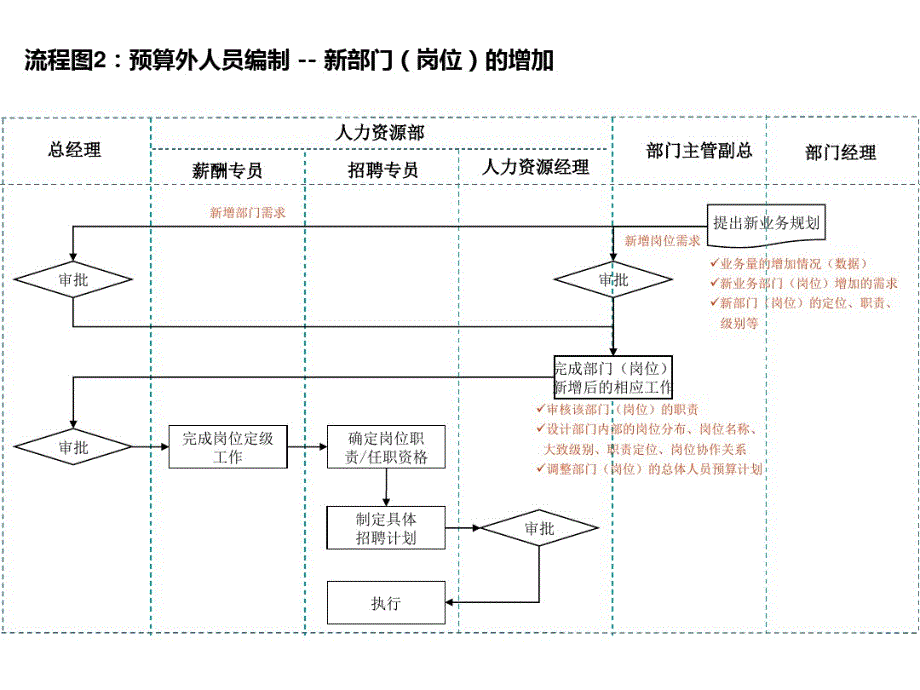 最新人力资源招聘全套流程图(精品)_第3页