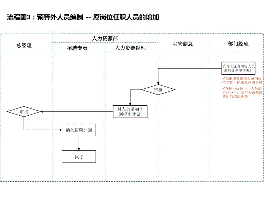 最新人力资源招聘全套流程图(精品)_第4页