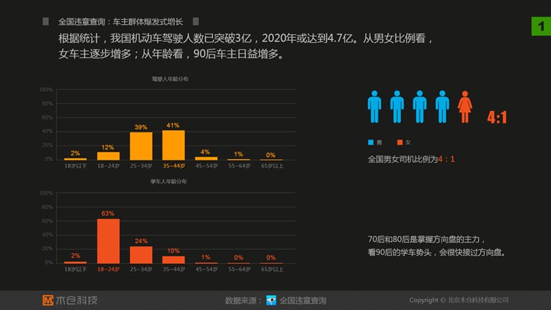 《2015年度全国违章数据报告》幻灯片资料_第2页