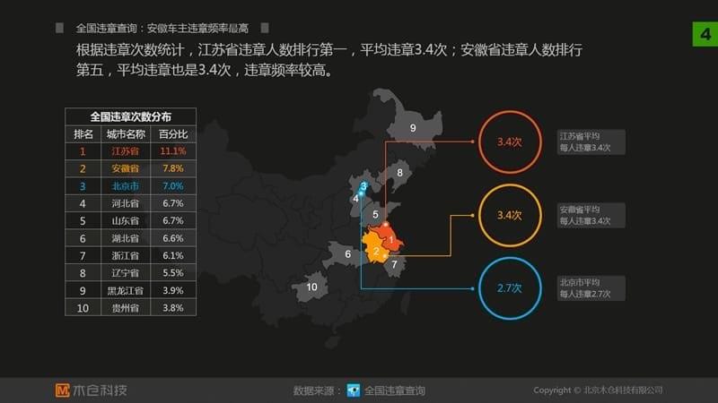 《2015年度全国违章数据报告》幻灯片资料_第5页