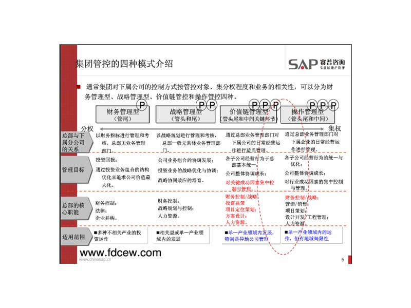 房地产企业组织管控设计精编版_第5页