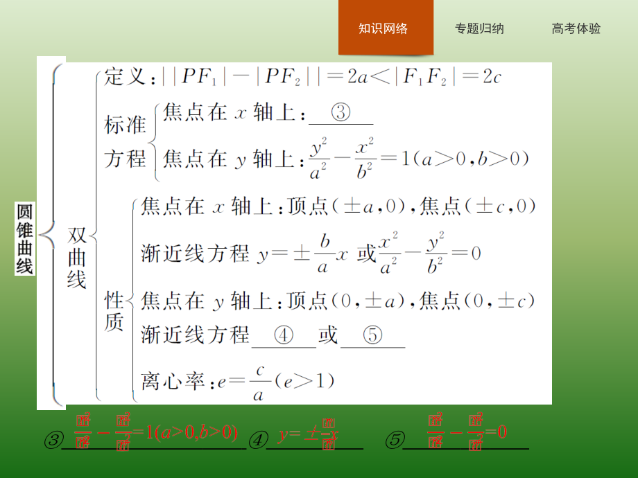 高中数学人教A选修21课件2本章整合_第3页