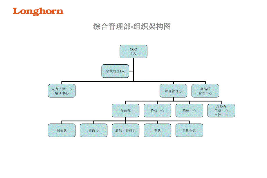 最新各部组织架构图课件_第2页