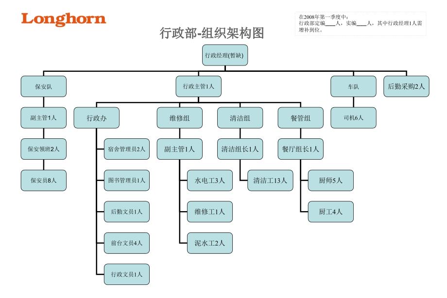 最新各部组织架构图课件_第4页