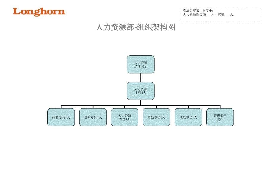 最新各部组织架构图课件_第5页