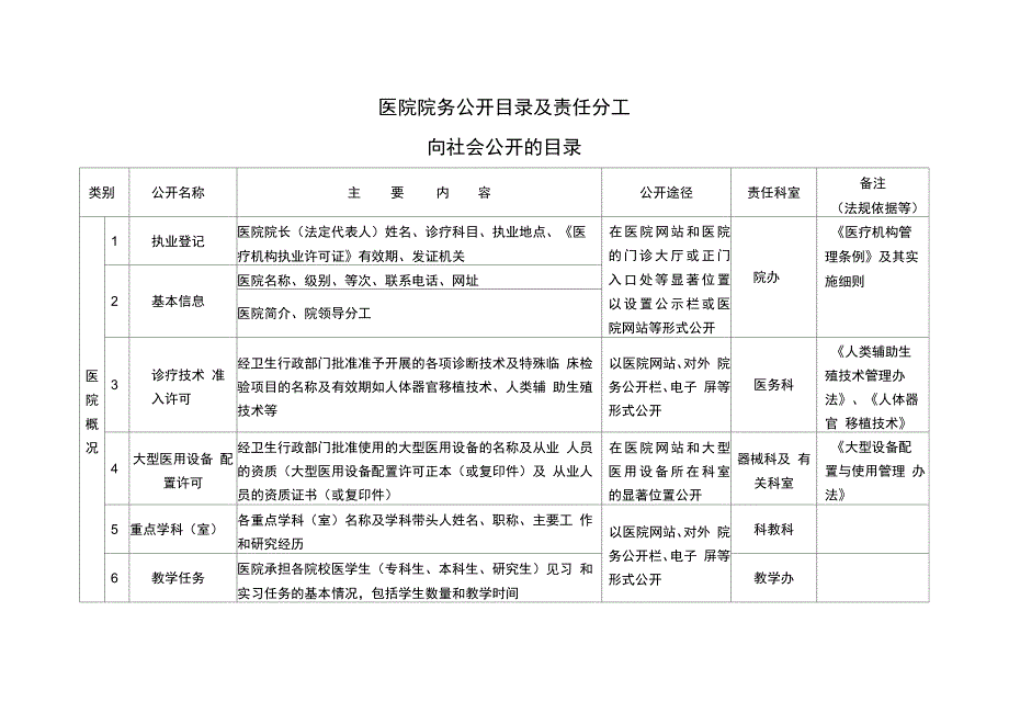 202X年医院院务公开目录及责任分工_第1页