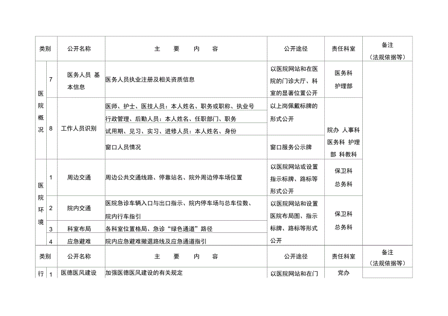 202X年医院院务公开目录及责任分工_第2页