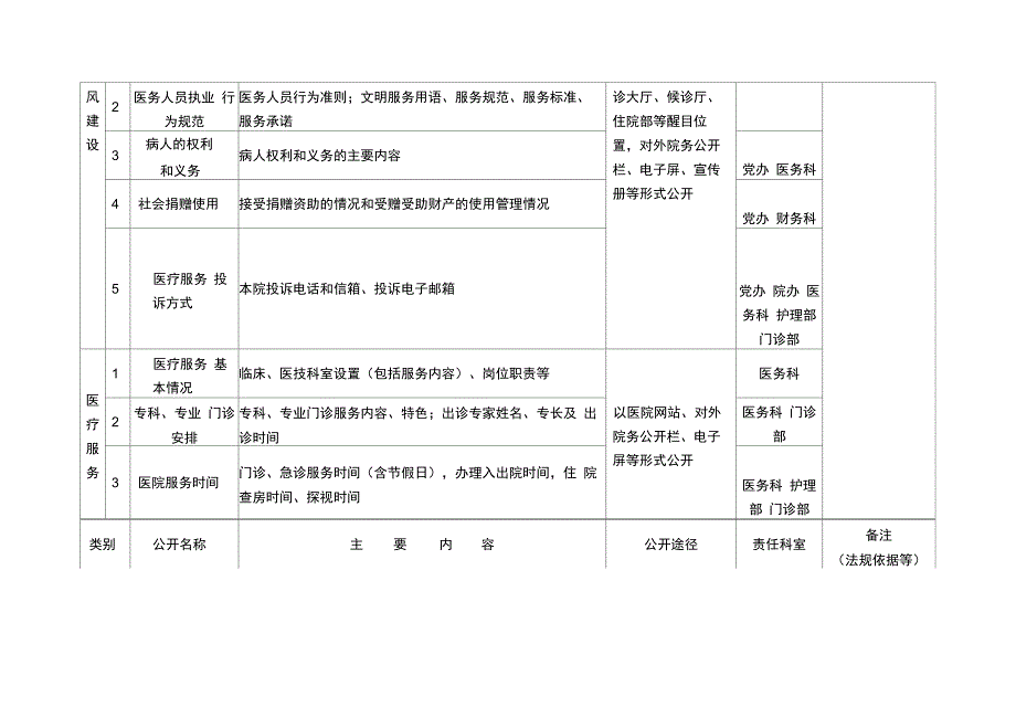 202X年医院院务公开目录及责任分工_第3页