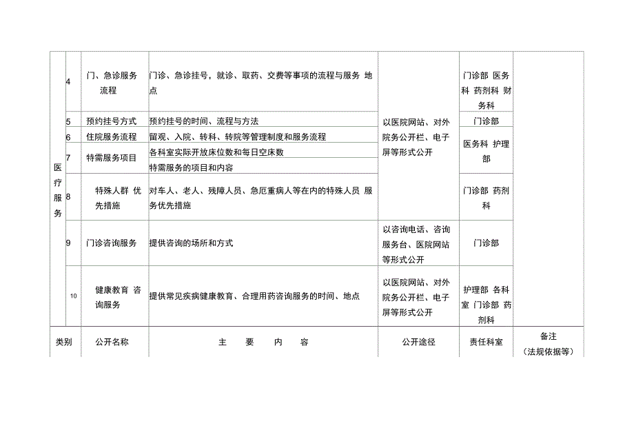 202X年医院院务公开目录及责任分工_第4页