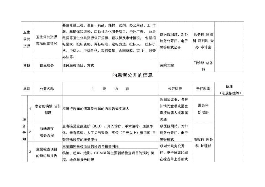 202X年医院院务公开目录及责任分工_第5页