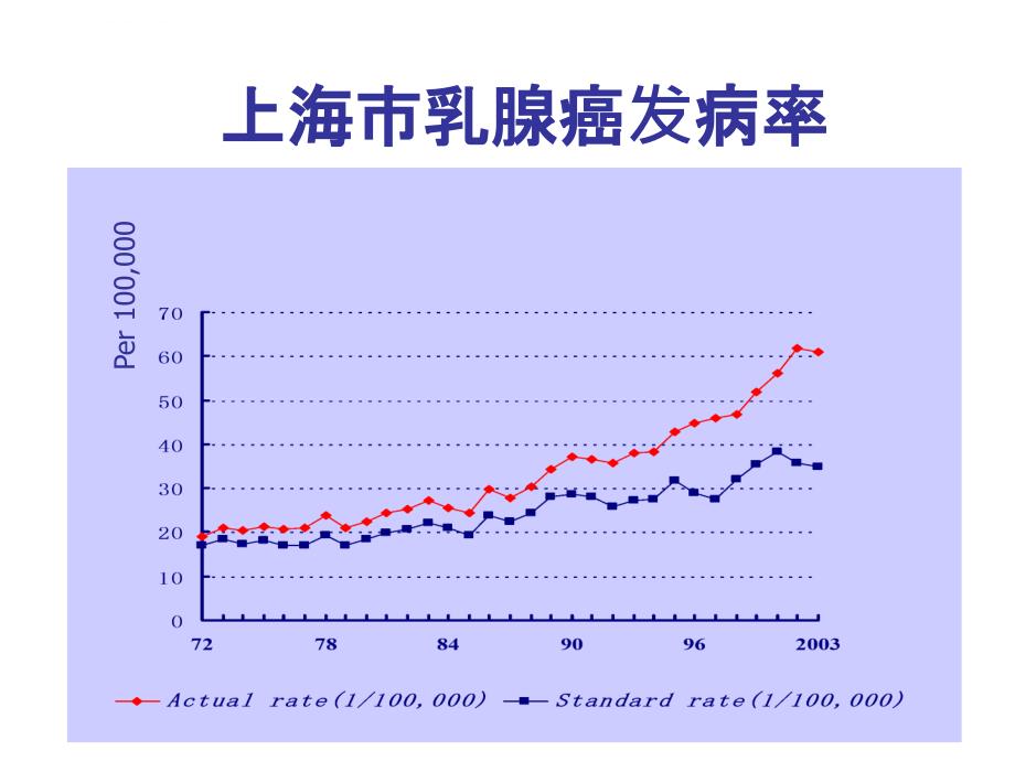 中国抗癌协会乳腺癌诊治指南与规范（上）课件_第4页