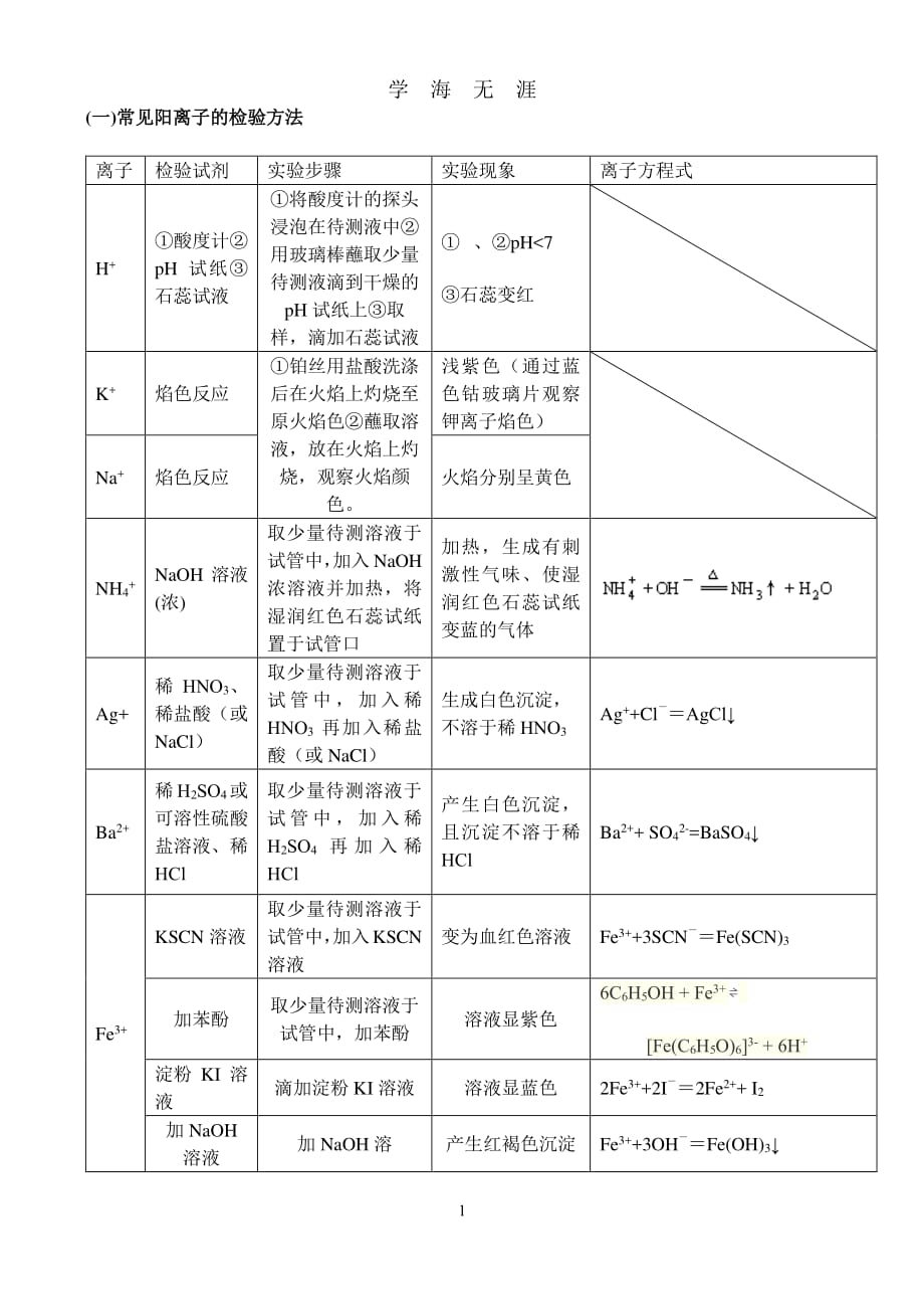 高中化学常见离子检验大全（2020年7月整理）.pdf_第1页