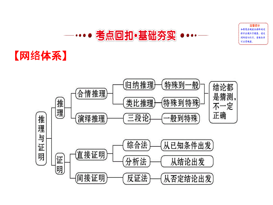 高中数学人教选修12模块复习课第二课推理与证明共50_第2页