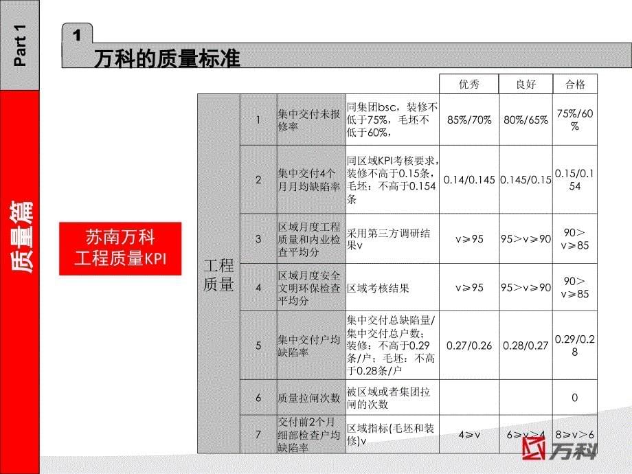 交底(万科地产)精编版_第5页