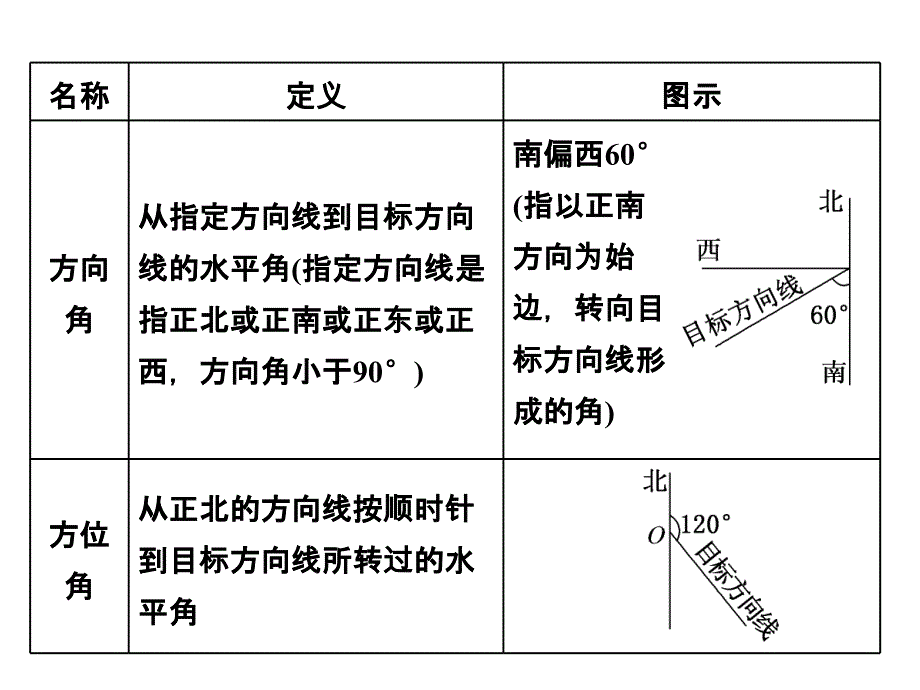 人教A数学必修五课件第一章12121正余弦定理在实际中的应用_第4页