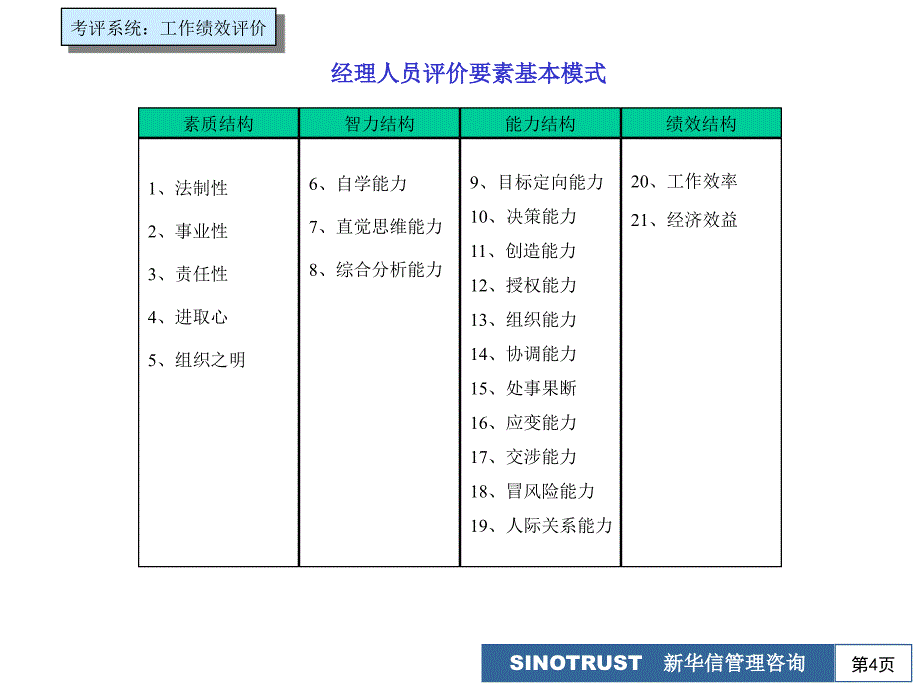 {企业管理运营}管理层评价要素基本模式概述_第4页