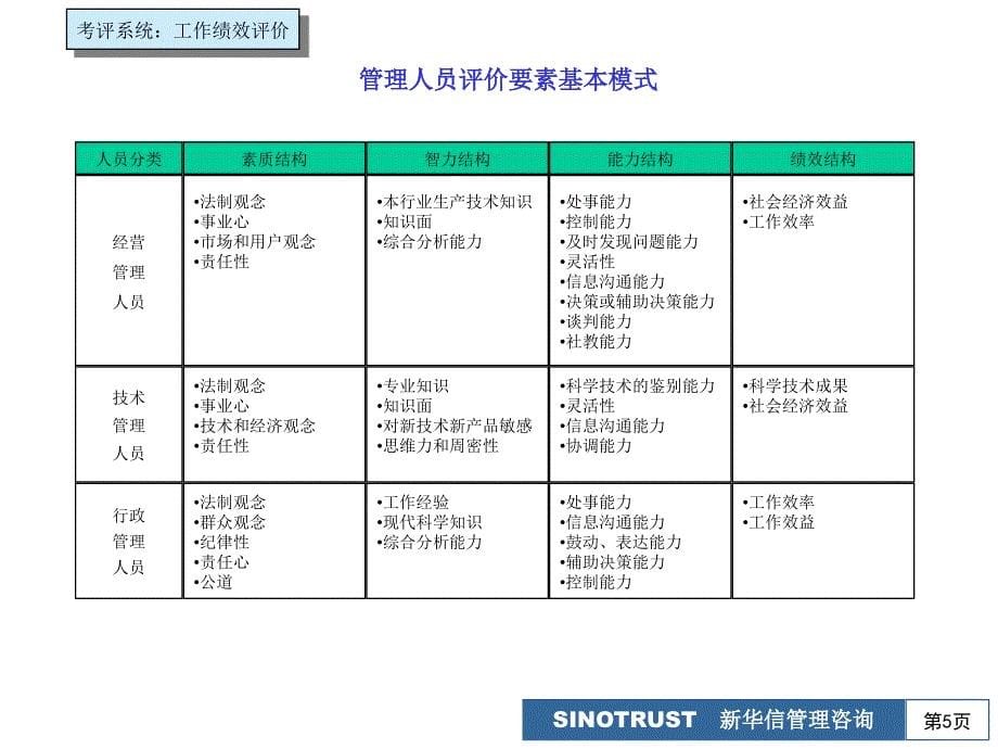 {企业管理运营}管理层评价要素基本模式概述_第5页