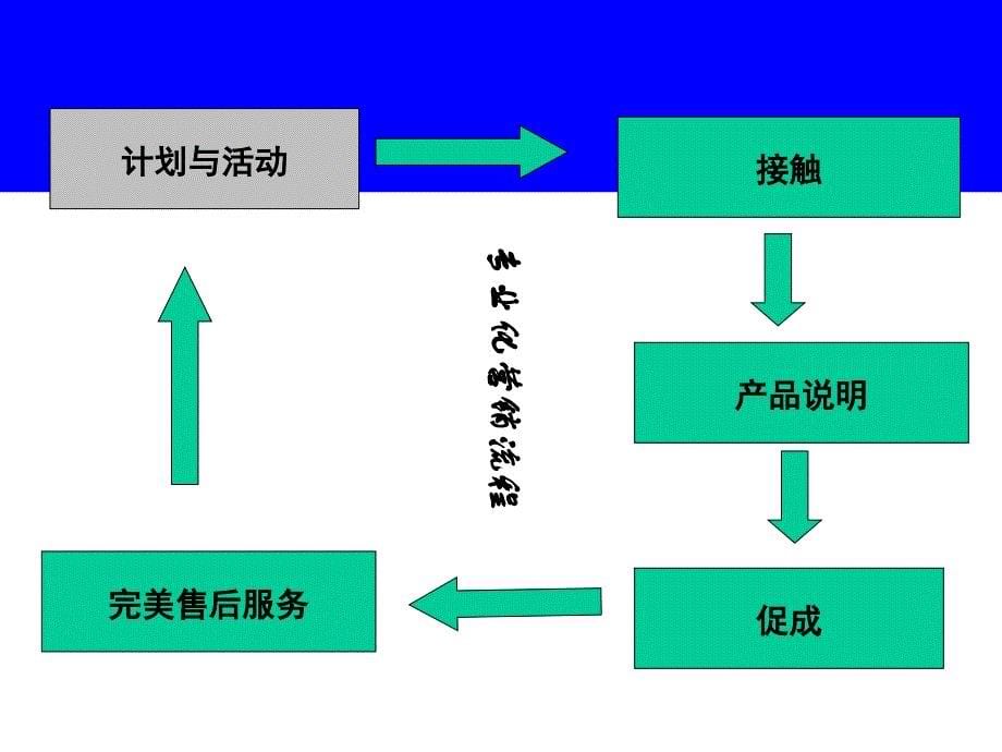 {企业团队建设}营销团队建设的三项修炼_第5页