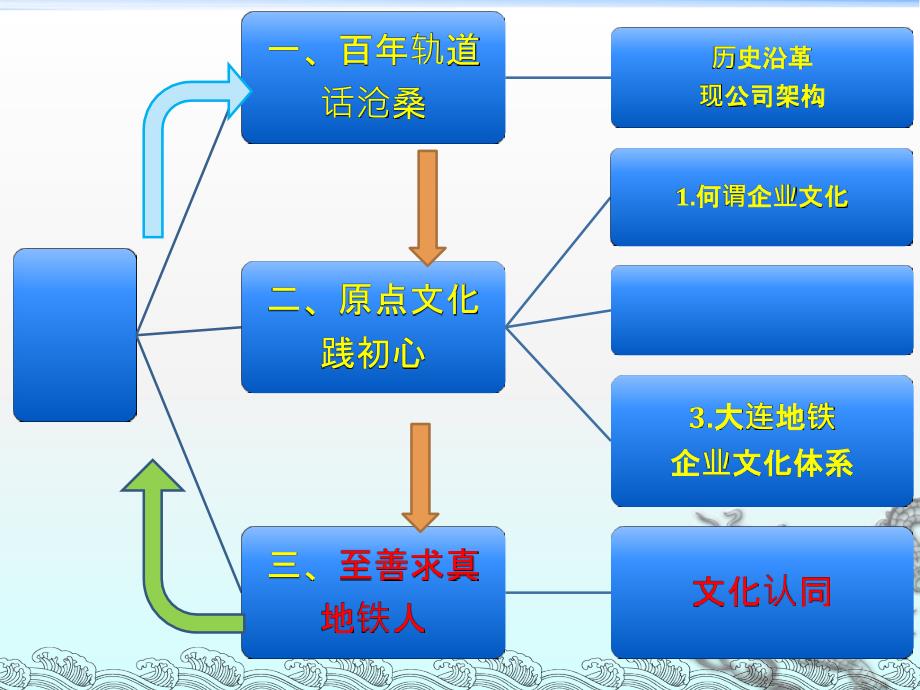 {企业文化}某地铁运营公司文化建设方案_第3页