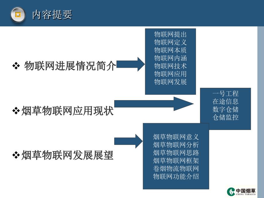 {烟草行业管理}第二专题—烟草行业物联网技术应用研究与发展展望_第2页