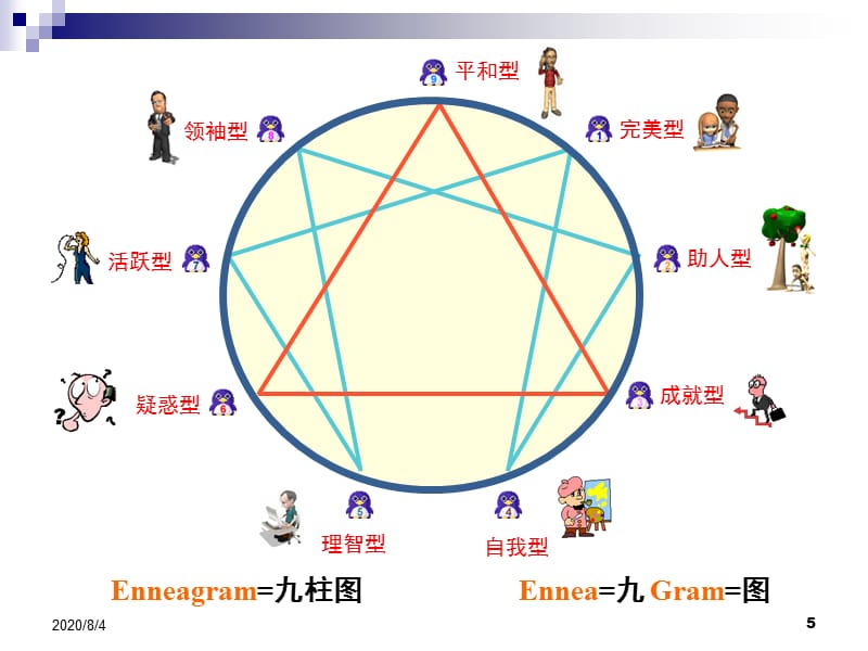 {企业中层管理}九型人格8171217636_第5页