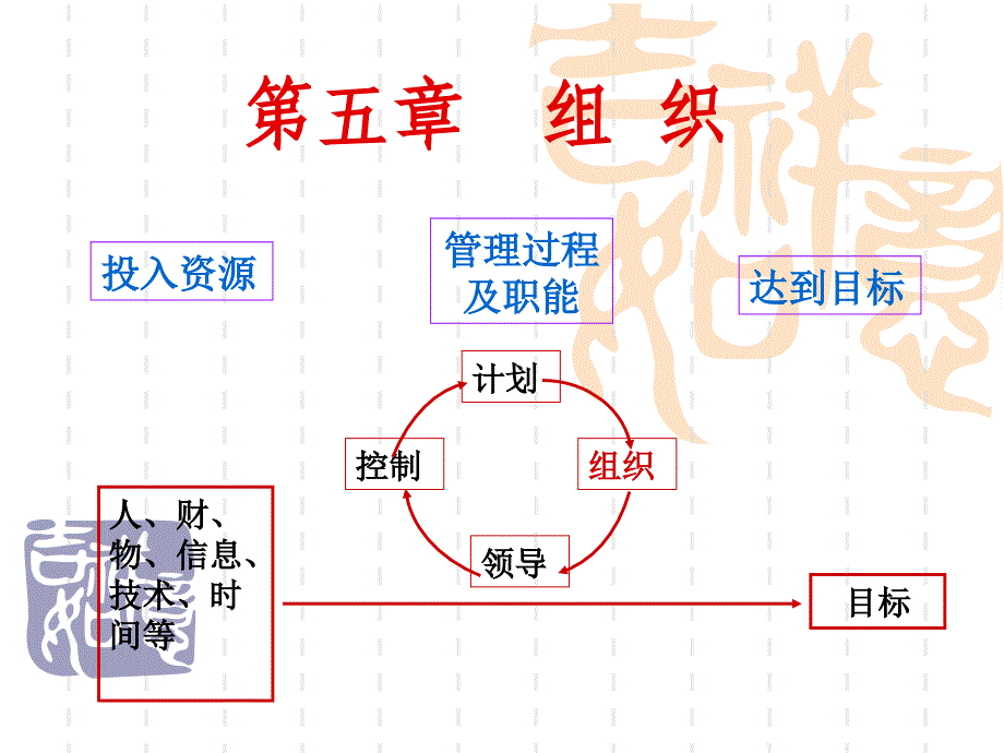 {企业组织设计}第5章 组织_第1页