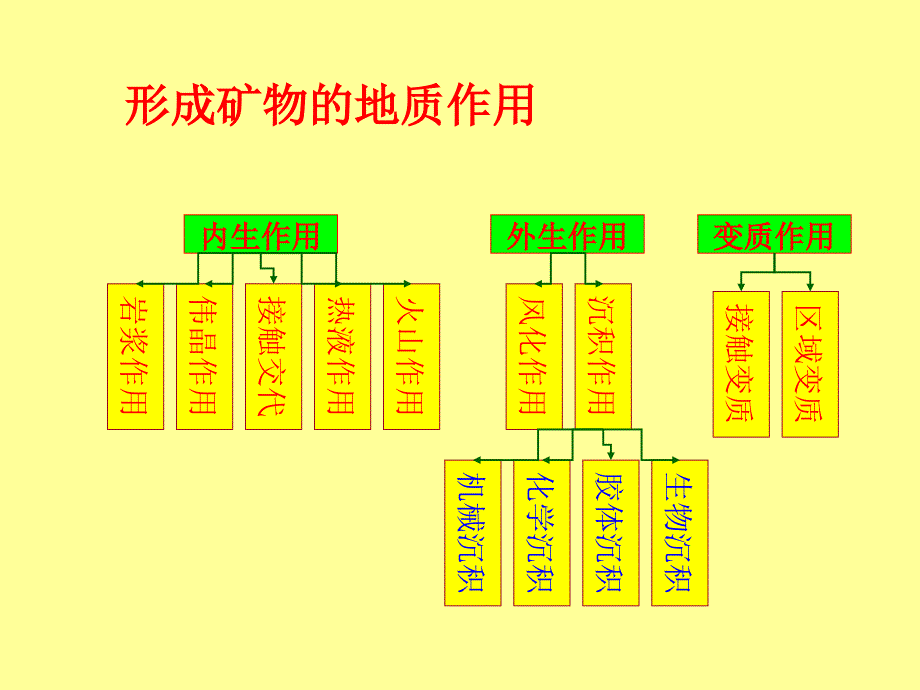 {冶金行业管理}采矿讲义chap4形成矿物的地质作用_第2页