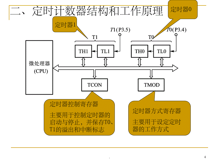 89C51的定时器、计数器ppt课件_第4页