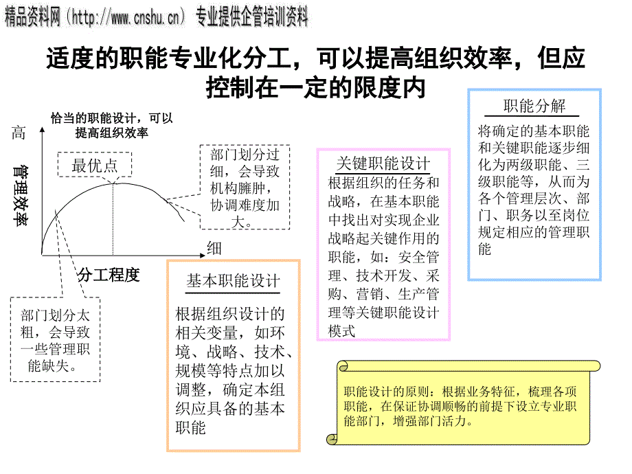 {企业组织设计}某企业组织结构调整建议书_第3页