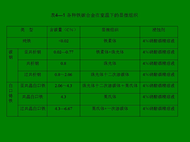 {企业组织设计}实验三铁碳合金平衡组织观察3_第5页