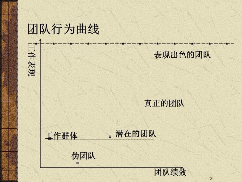 {企业团队建设}团队建设讲义ppt30页_第5页