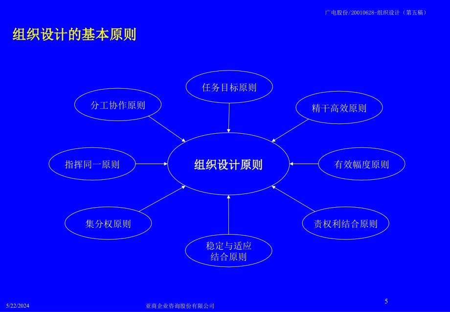 {企业组织设计}亚商上广电广电股份组织设计方案628_第5页