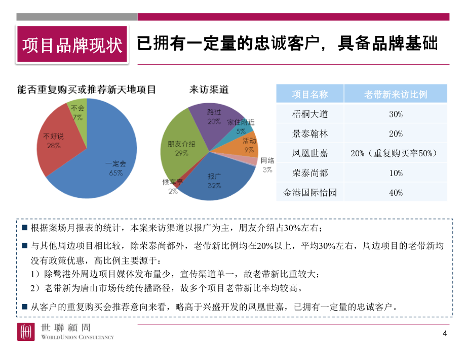 {企业管理诊断}某某天地品牌诊断小结PPT80页_第4页