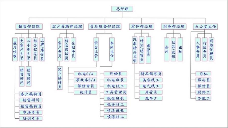 {企业组织设计}08组织设计_第2页